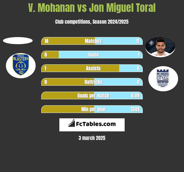 V. Mohanan vs Jon Miguel Toral h2h player stats