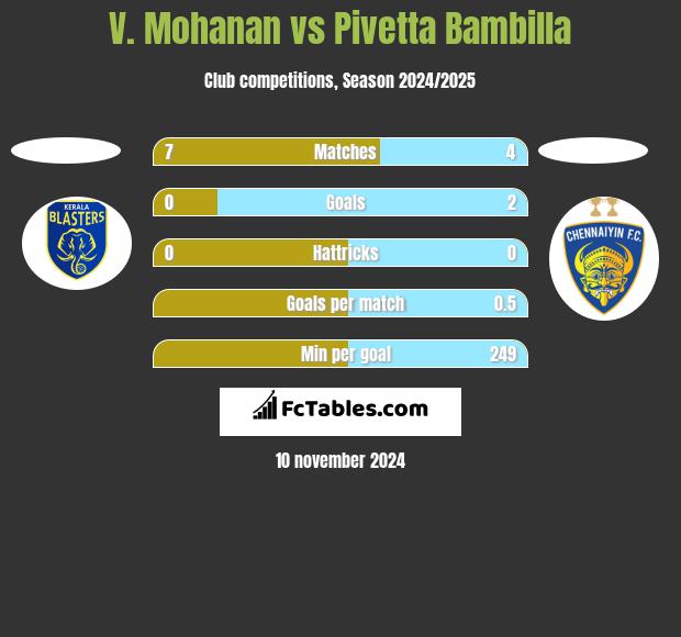 V. Mohanan vs Pivetta Bambilla h2h player stats