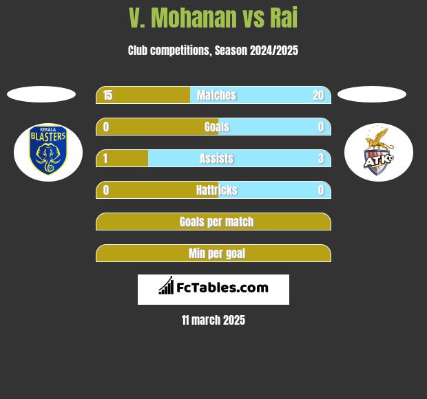 V. Mohanan vs Rai h2h player stats