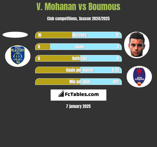 V. Mohanan vs Boumous h2h player stats