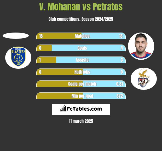 V. Mohanan vs Petratos h2h player stats