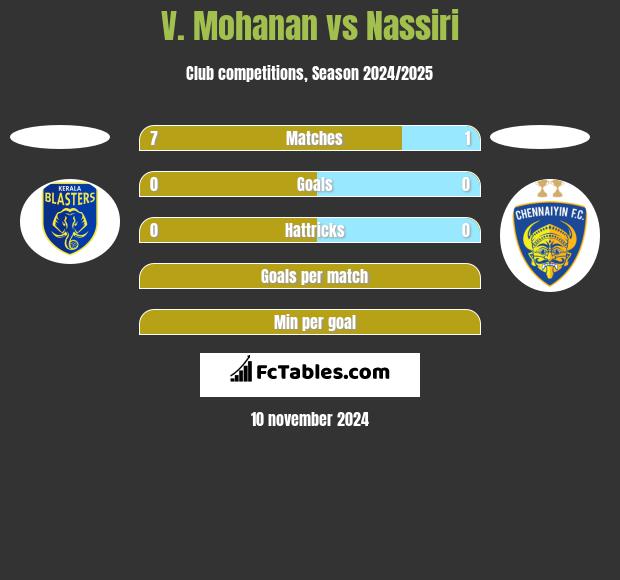 V. Mohanan vs Nassiri h2h player stats