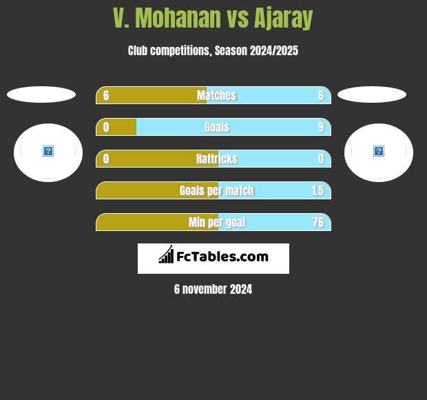 V. Mohanan vs Ajaray h2h player stats