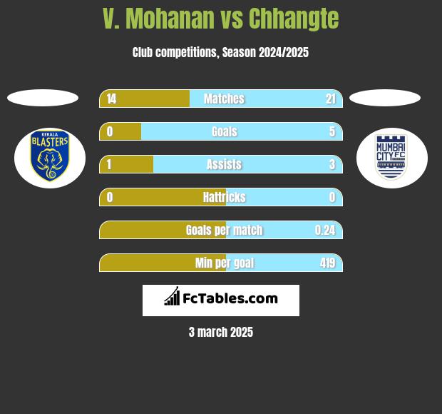 V. Mohanan vs Chhangte h2h player stats