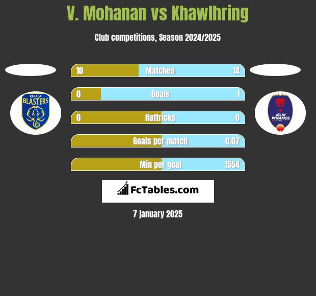 V. Mohanan vs Khawlhring h2h player stats