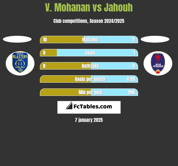 V. Mohanan vs Jahouh h2h player stats