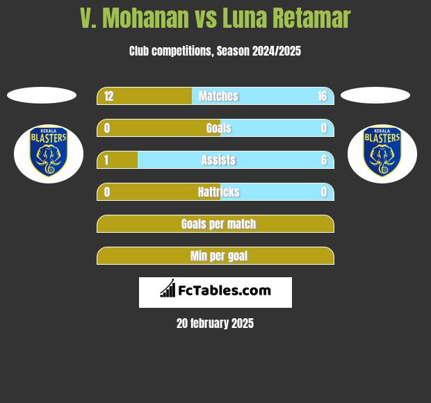 V. Mohanan vs Luna Retamar h2h player stats