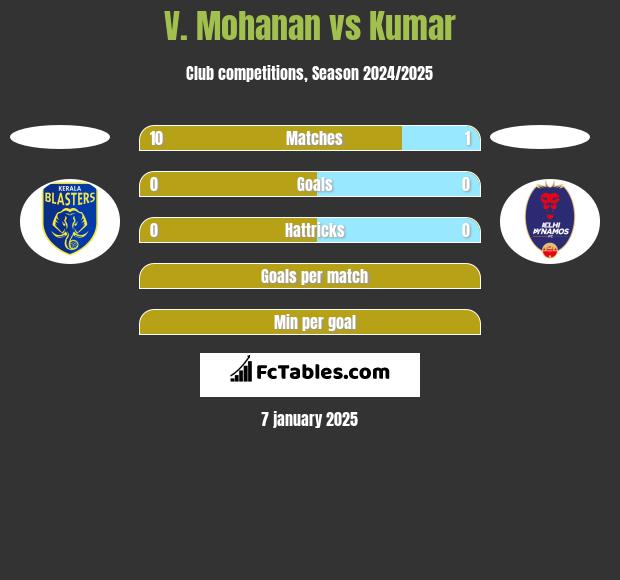 V. Mohanan vs Kumar h2h player stats