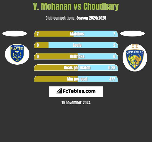 V. Mohanan vs Choudhary h2h player stats