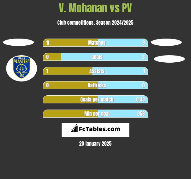 V. Mohanan vs PV h2h player stats