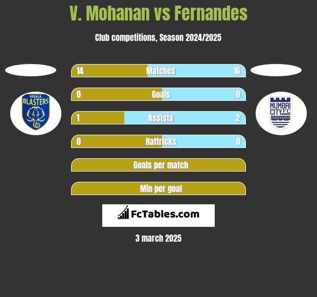 V. Mohanan vs Fernandes h2h player stats