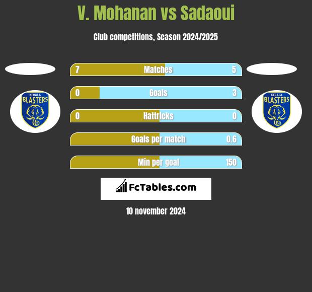 V. Mohanan vs Sadaoui h2h player stats