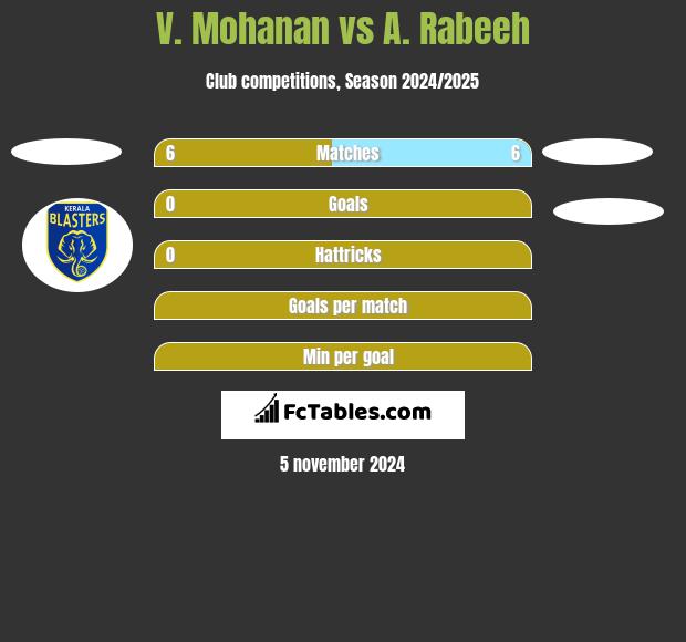 V. Mohanan vs A. Rabeeh h2h player stats