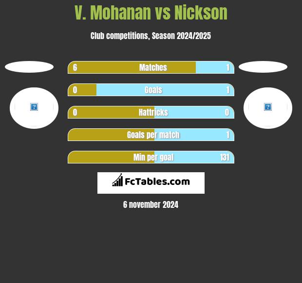 V. Mohanan vs Nickson h2h player stats