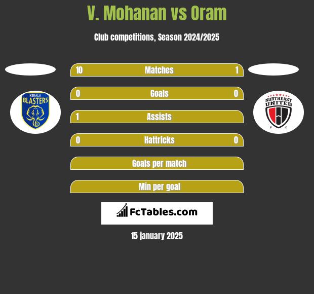 V. Mohanan vs Oram h2h player stats