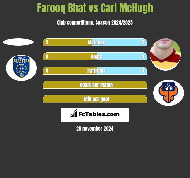 Farooq Bhat vs Carl McHugh h2h player stats