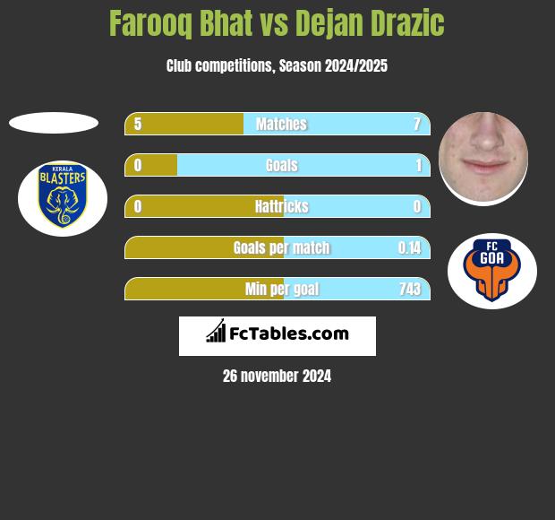 Farooq Bhat vs Dejan Drazic h2h player stats