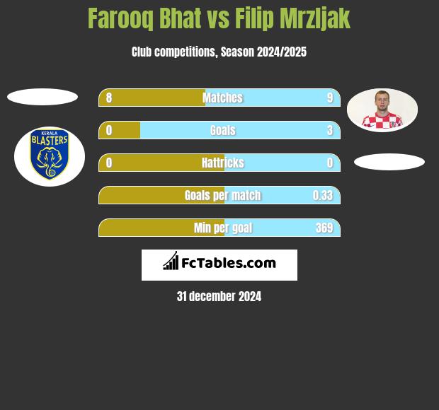 Farooq Bhat vs Filip Mrzljak h2h player stats