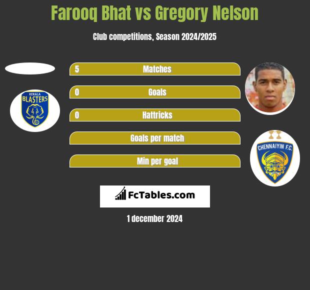 Farooq Bhat vs Gregory Nelson h2h player stats