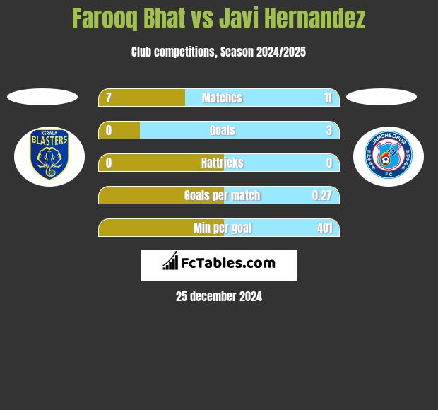 Farooq Bhat vs Javi Hernandez h2h player stats