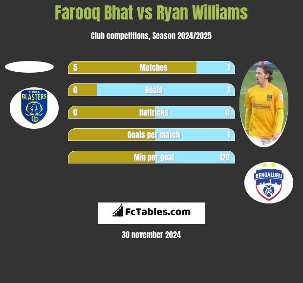 Farooq Bhat vs Ryan Williams h2h player stats