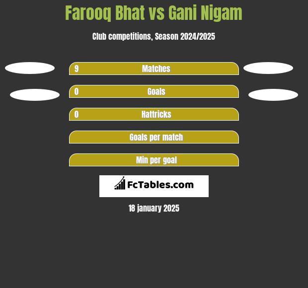 Farooq Bhat vs Gani Nigam h2h player stats