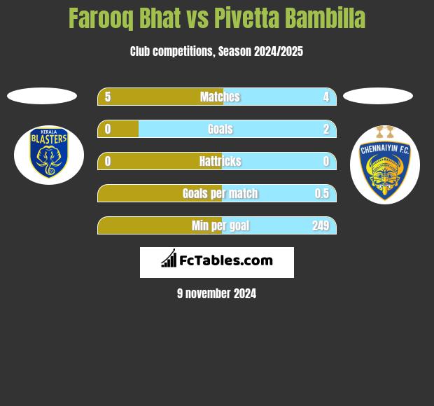 Farooq Bhat vs Pivetta Bambilla h2h player stats