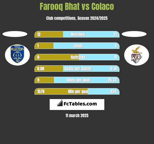 Farooq Bhat vs Colaco h2h player stats