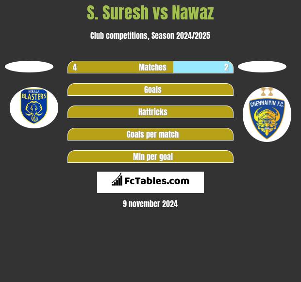 S. Suresh vs Nawaz h2h player stats