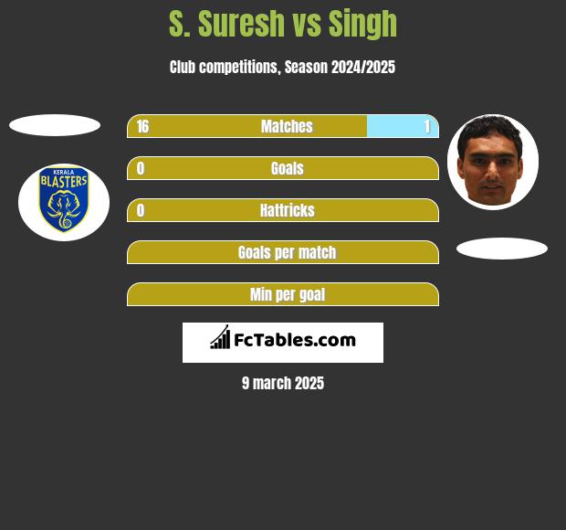 S. Suresh vs Singh h2h player stats