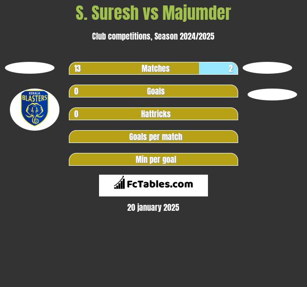 S. Suresh vs Majumder h2h player stats