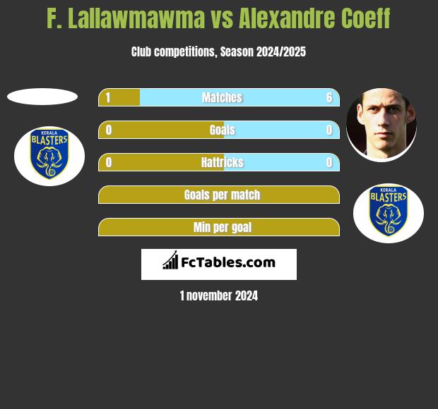 F. Lallawmawma vs Alexandre Coeff h2h player stats