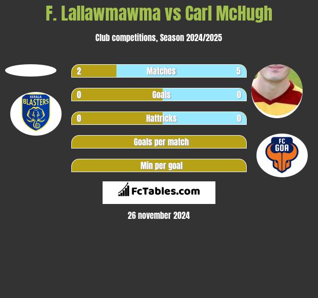 F. Lallawmawma vs Carl McHugh h2h player stats