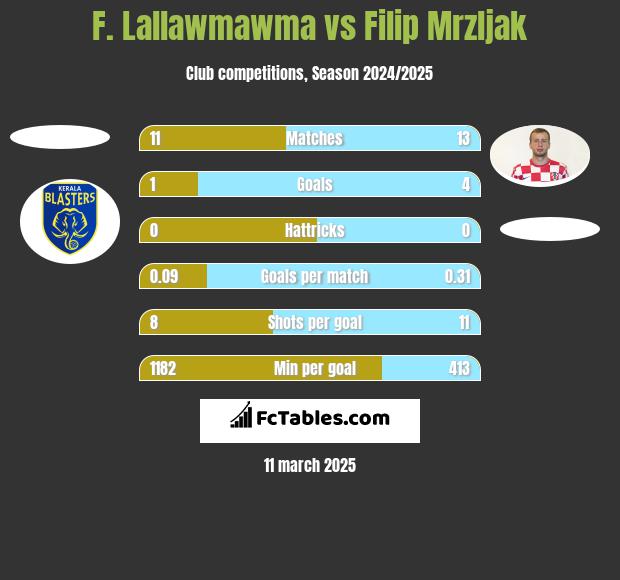 F. Lallawmawma vs Filip Mrzljak h2h player stats