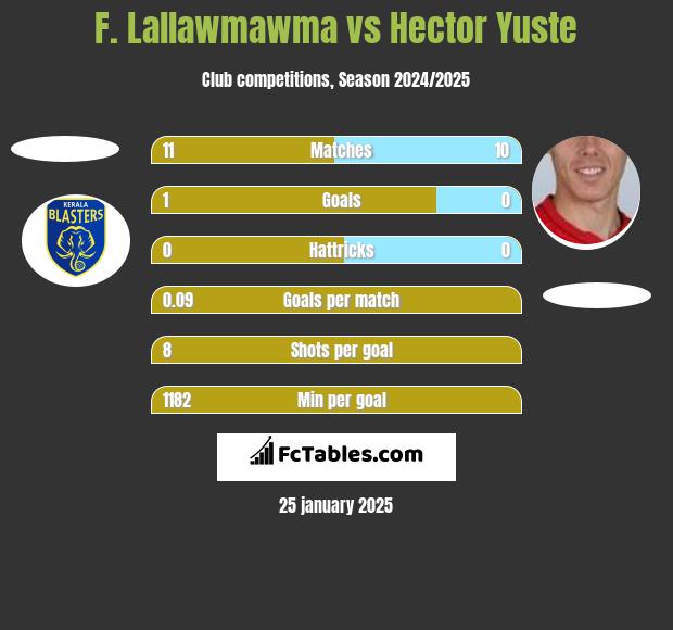 F. Lallawmawma vs Hector Yuste h2h player stats