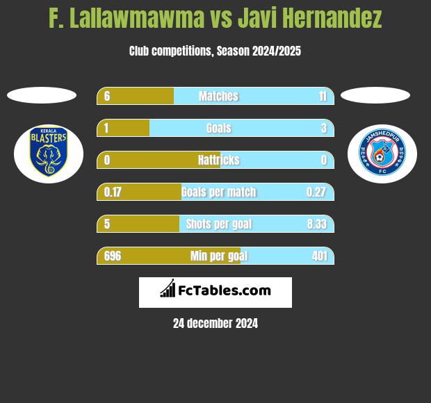 F. Lallawmawma vs Javi Hernandez h2h player stats