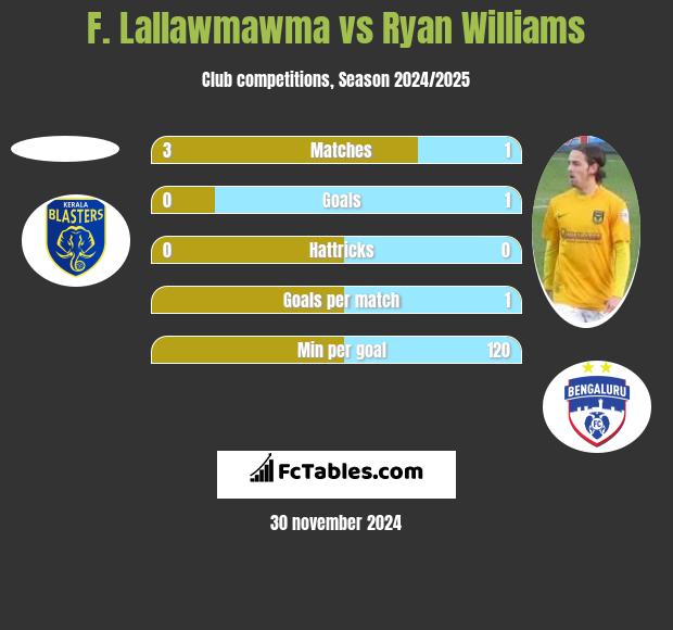 F. Lallawmawma vs Ryan Williams h2h player stats