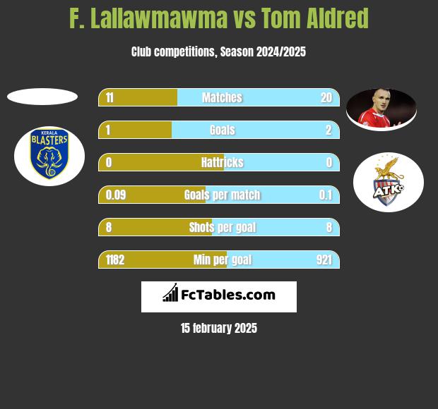 F. Lallawmawma vs Tom Aldred h2h player stats