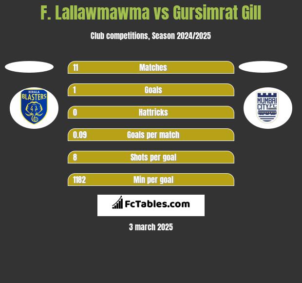 F. Lallawmawma vs Gursimrat Gill h2h player stats