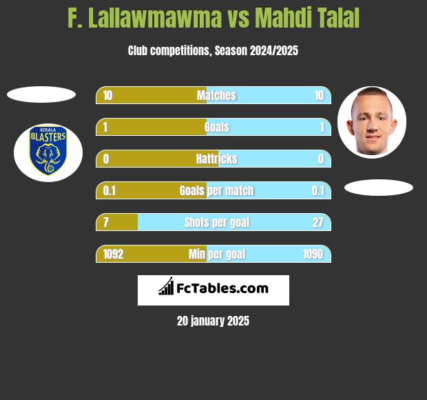 F. Lallawmawma vs Mahdi Talal h2h player stats