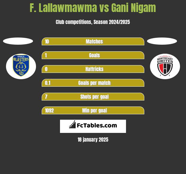 F. Lallawmawma vs Gani Nigam h2h player stats