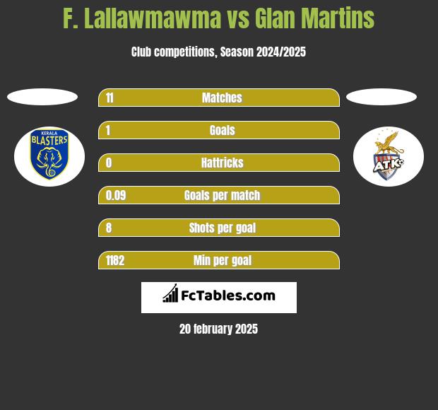 F. Lallawmawma vs Glan Martins h2h player stats