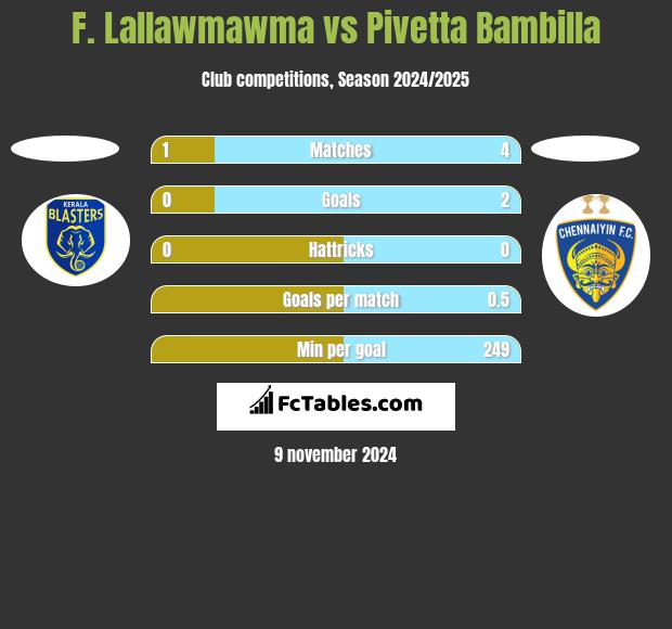 F. Lallawmawma vs Pivetta Bambilla h2h player stats