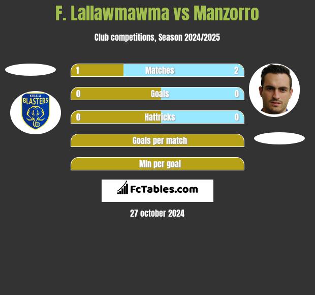 F. Lallawmawma vs Manzorro h2h player stats