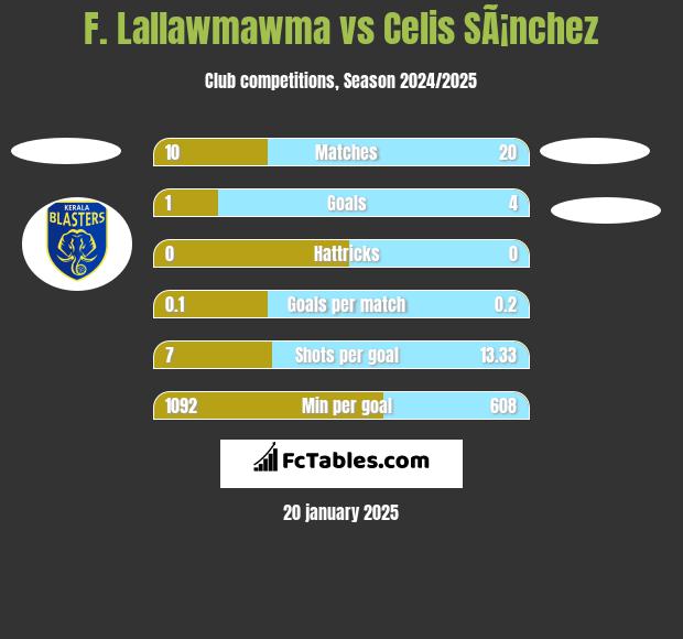 F. Lallawmawma vs Celis SÃ¡nchez h2h player stats