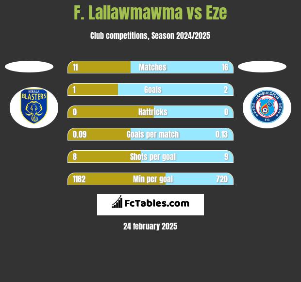 F. Lallawmawma vs Eze h2h player stats