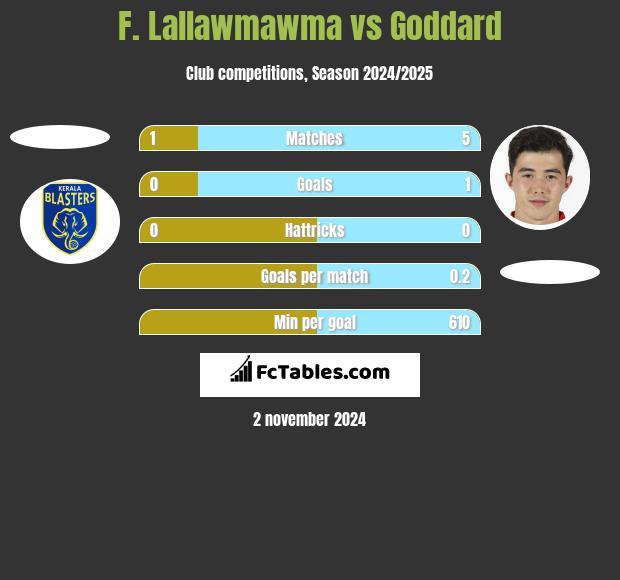 F. Lallawmawma vs Goddard h2h player stats