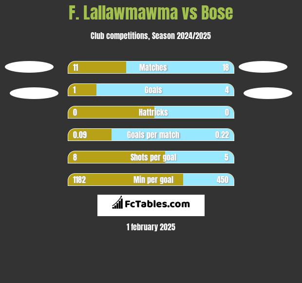 F. Lallawmawma vs Bose h2h player stats