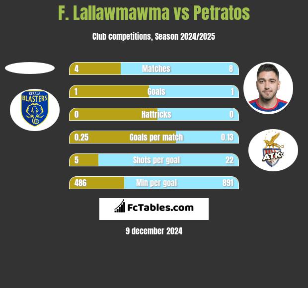 F. Lallawmawma vs Petratos h2h player stats