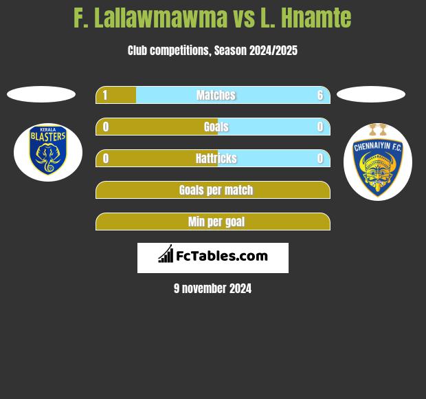 F. Lallawmawma vs L. Hnamte h2h player stats